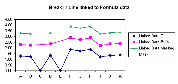 Broken Line Chart