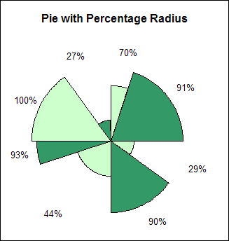 How To Make A Pie Radar Chart