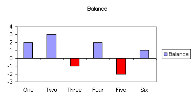 Negative And Positive Chart