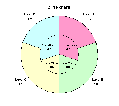 Pie Chart In A Pie Chart Excel