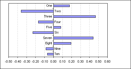 Negative And Positive Chart