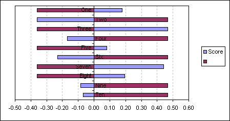 Negative And Positive Chart