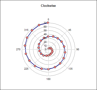 360 Degree Chart Excel