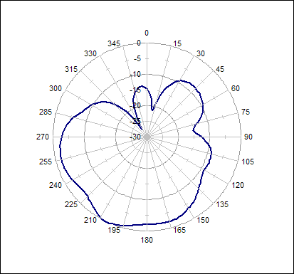 Excel Radar Chart 360 Degrees